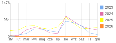 Wykres roczny blog rowerowy aard.bikestats.pl